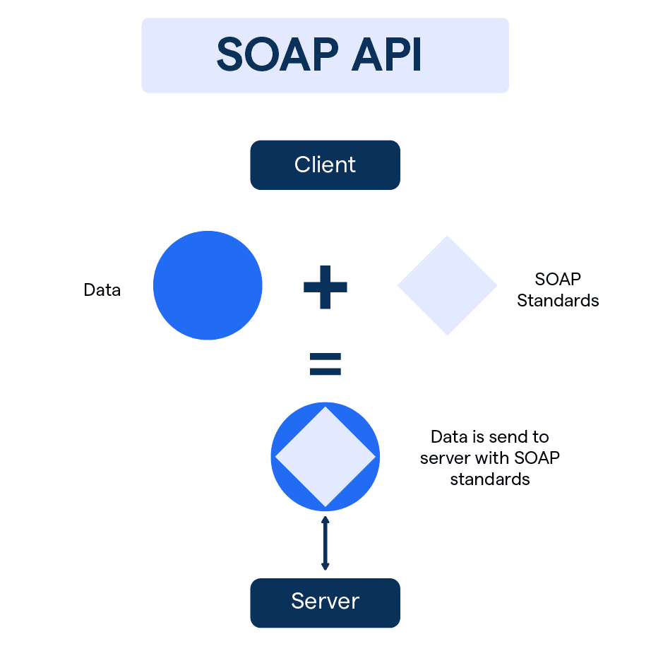 SOAP API