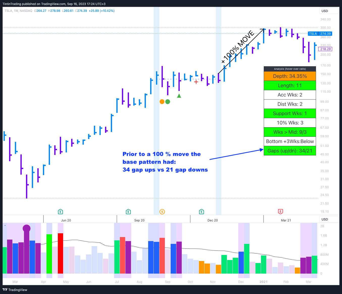 Counting of the Gap ups vs Gap downs within the Base