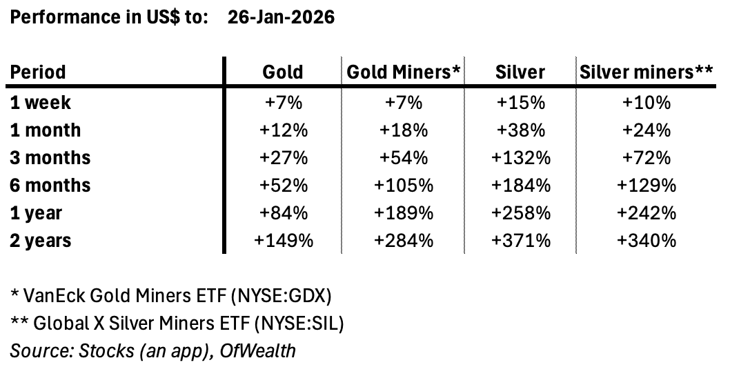 A graph of gold and silver

AI-generated content may be incorrect.