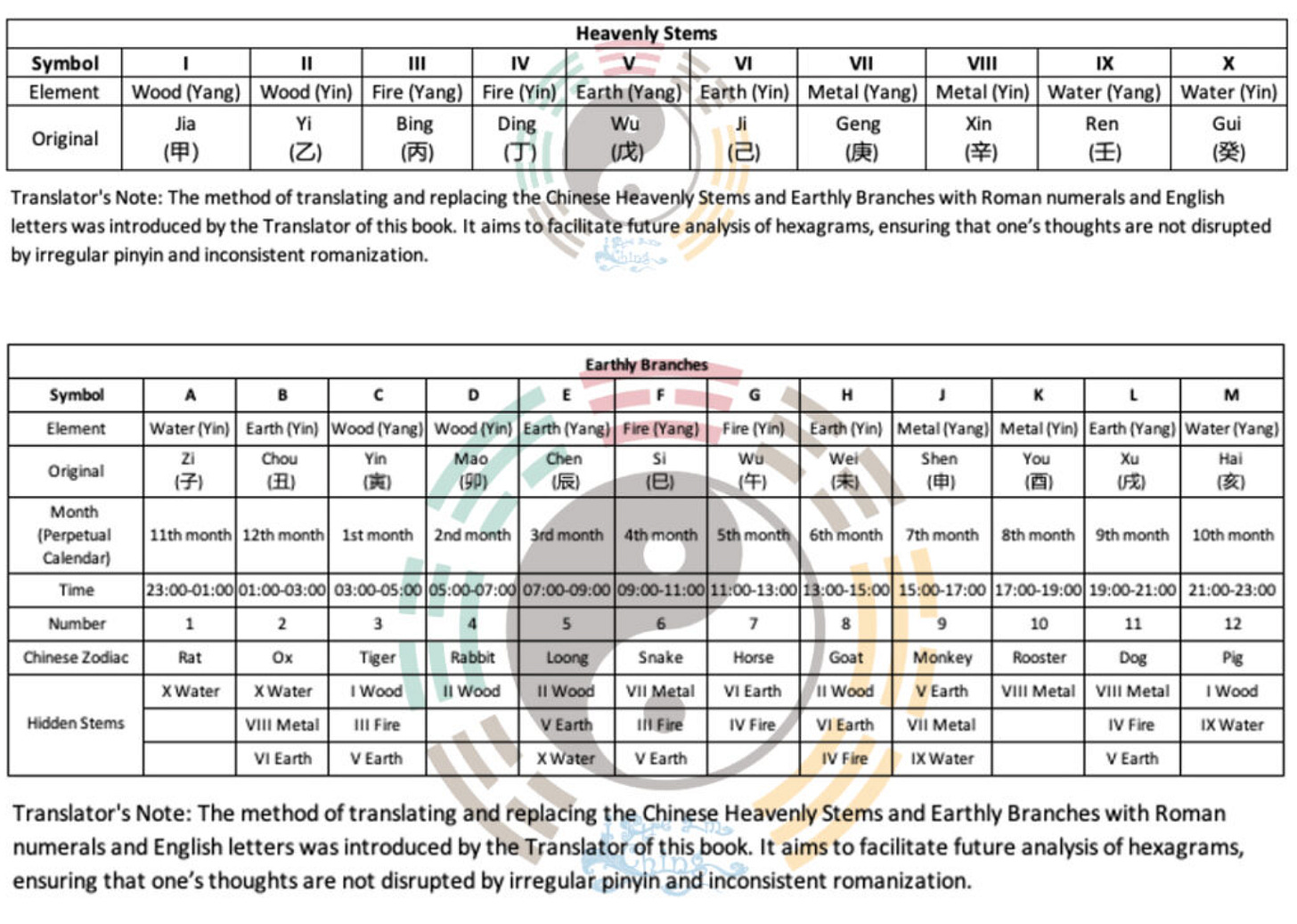 Wanyan Xuan’s Heavenly Stems and Earthly Branches conversion table (Roman numerals and English letters)