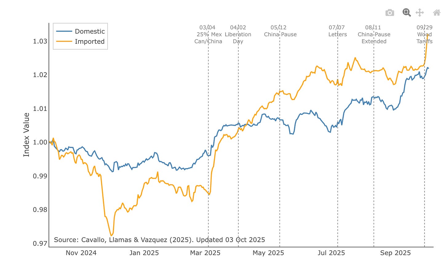 A graph of blue and orange lines
AI-generated content may be incorrect. A graph of blue and orange lines
AI-generated content may be incorrect.
