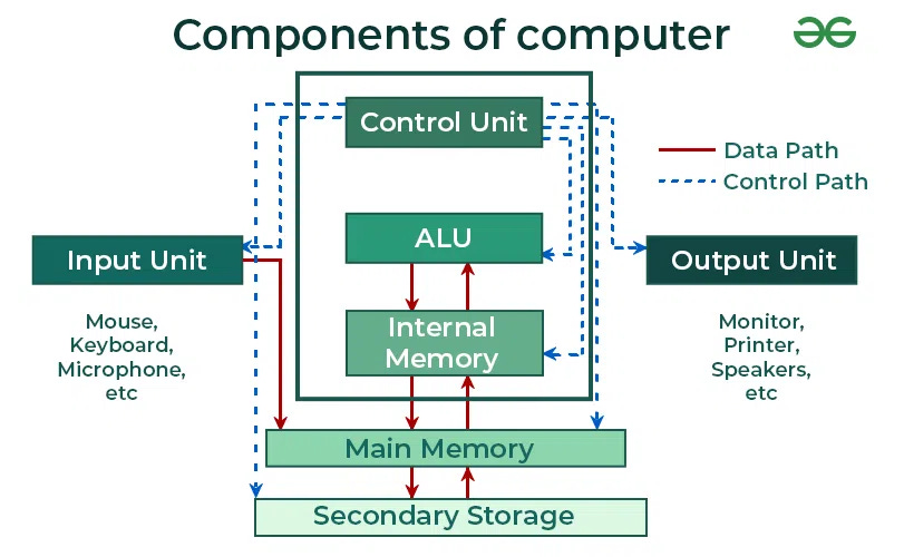 Components of Computer - GeeksforGeeks