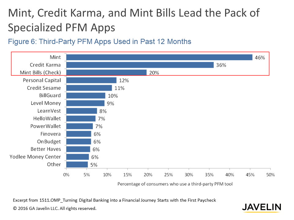 Third-Party PFM Apps Used in Past 12 Months | Javelin