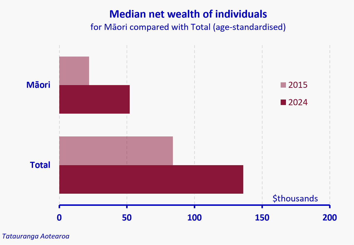 Chart illustrating Māori and Total median net wealth for individuals in 2015 and 2024. The horizontal axis ranges from 0 to $200,000. Individual net wealth has increased noticeably over the nine year period - more than doubled for Māori (age-standardised), but less than double for Total. However, that for Māori remains a bit more than one-third of that for the Total.