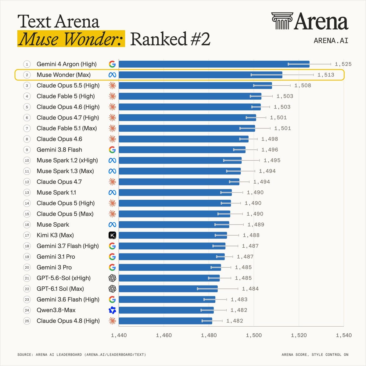 Text Arena: Muse Wonder (Max) ranked #2 at 1513, 12 points behind Gemini 4 Argon