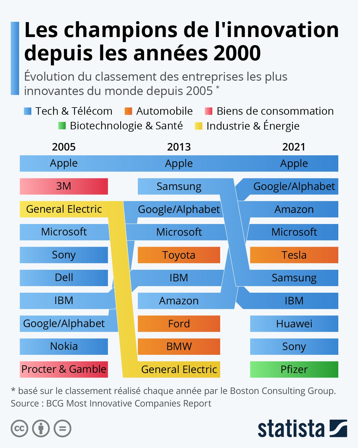 Infographie: Les entreprises les plus innovantes dans le monde | Statista Infographie: Les entreprises les plus innovantes dans le monde | Statista