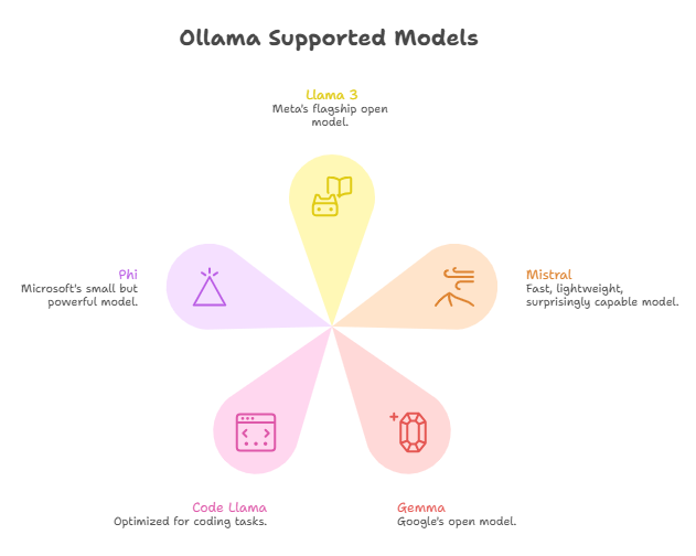The Ultimate Guide to Running LLMs Locally with Ollama