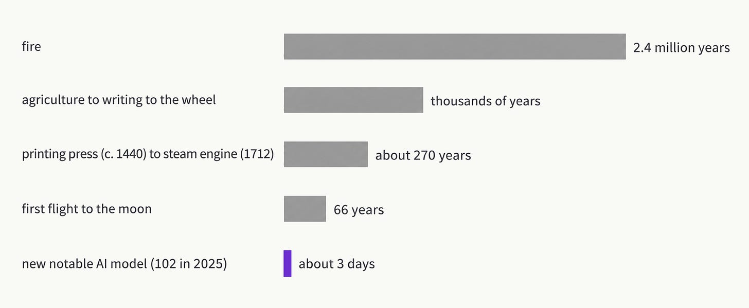 The gap between leaps, from millions of years to days PROMPT (images-studio, data chart; the numbers are the subject): Data, top to bottom: fire, 2.4 million years · agriculture to writing to the wheel, thousands of years · printing press (c. 1440) to steam engine (1712), about 270 years · first flight to the moon, 66 years · new notable AI model (102 in 2025), about 3 days Scale: log scale on the bar length so all five stay visible; label each bar with its gap, not the axis Accent: only the AI bar in BTL accent purple; the other four in neutral gray Avoid: icons, illustrations, a title banner, gridlines, sources on the image (they stay in the prose)