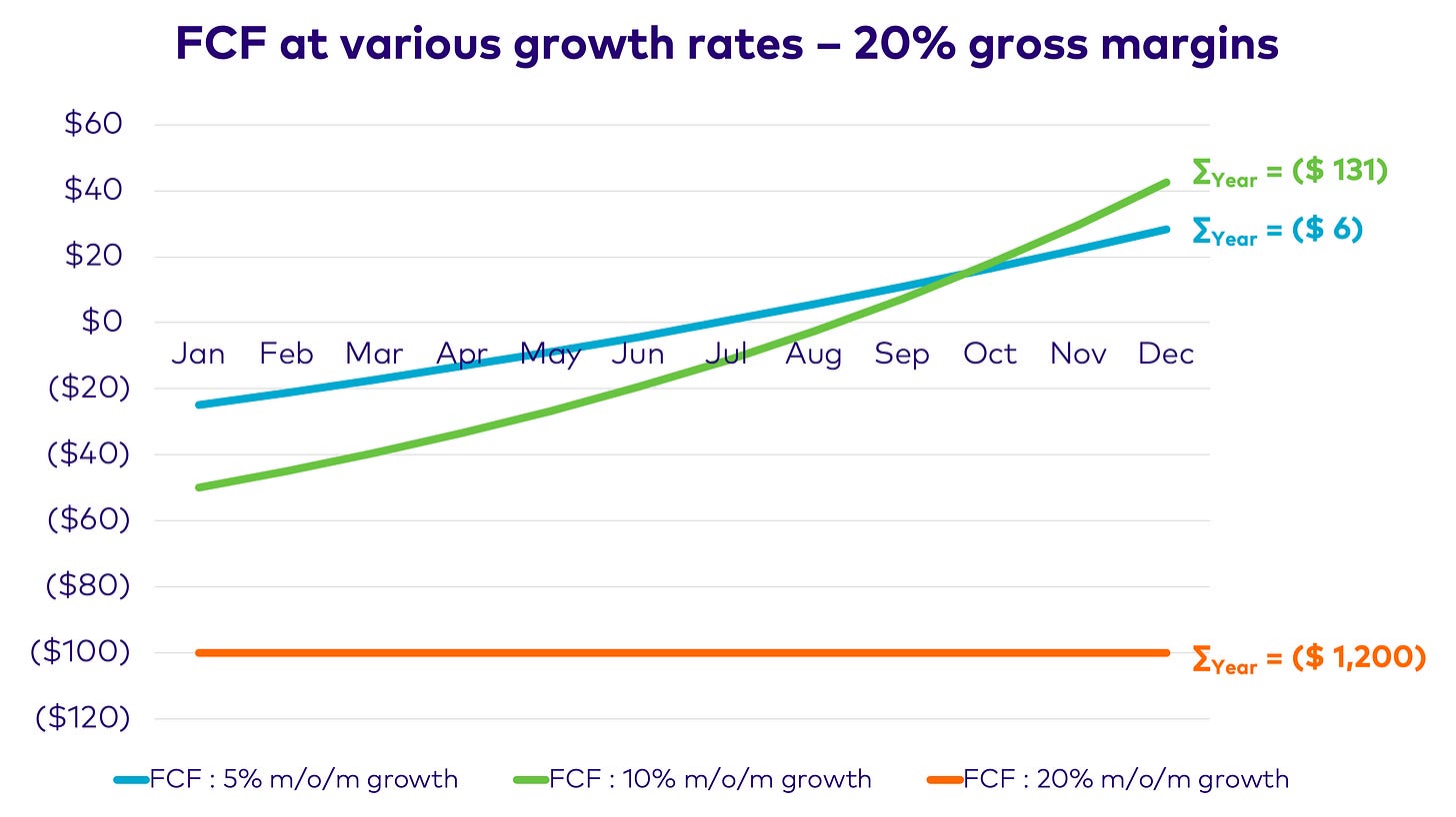 FCF at various growth rates - 20% gross margins