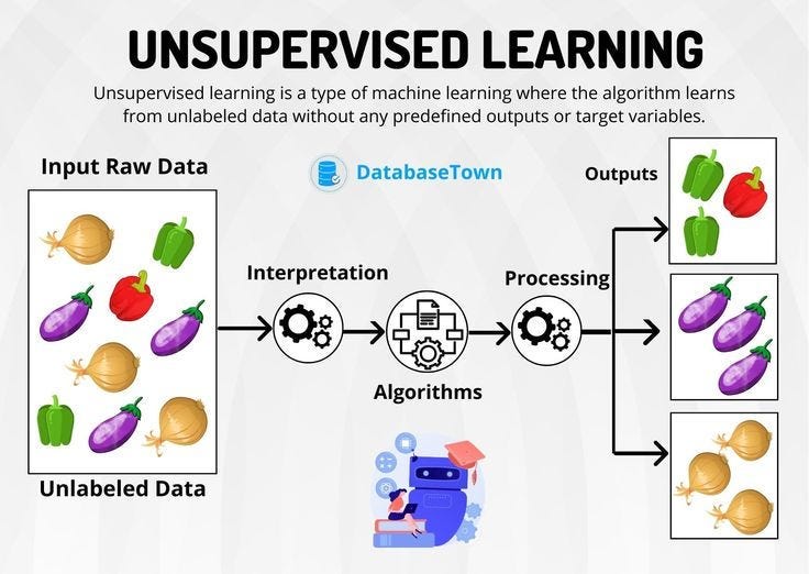 What is Unsupervised Learning? A Simple Explanation for Everyone | by Inupa  Bandara | Medium