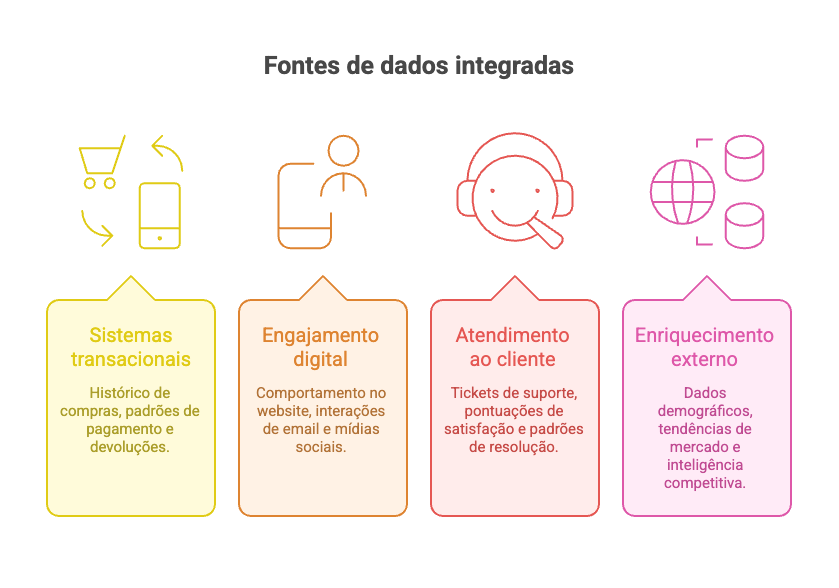 Fontes de dados integradas utilizadas na captura de dados de cliente