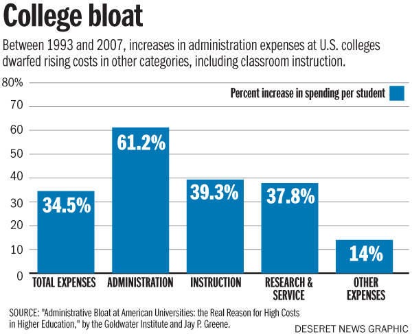 Government Subsidies Are Causing Higher Tuition and Administrative Bloat in  Higher Education – Dan Mitchell