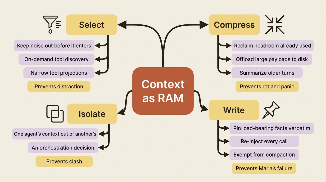 The four levers of context window management: select, compress, isolate, and write, each guarding against a distinct failure mode.