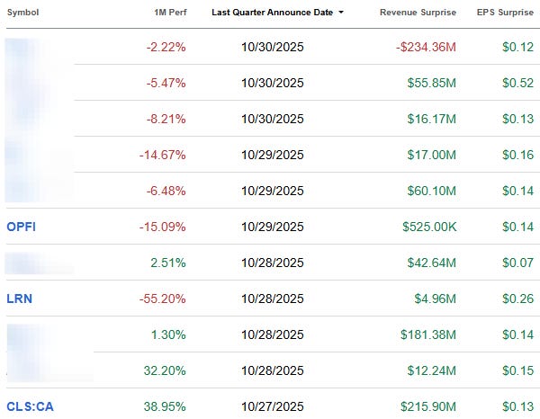 Table showing Q3 2025 earnings results for multiple stocks including OPFI, LRN, and Celestica (CLS:CA), highlighting one-month performance, revenue surprises, and EPS surprises. Source: Seeking Alpha. Keywords: Q3 2025 earnings, OPFI stock, LRN stock, Celestica CLS AI infrastructure results, stock performance table Table showing Q3 2025 earnings results for multiple stocks including OPFI, LRN, and Celestica (CLS:CA), highlighting one-month performance, revenue surprises, and EPS surprises. Source: Seeking Alpha. Keywords: Q3 2025 earnings, OPFI stock, LRN stock, Celestica CLS AI infrastructure results, stock performance table