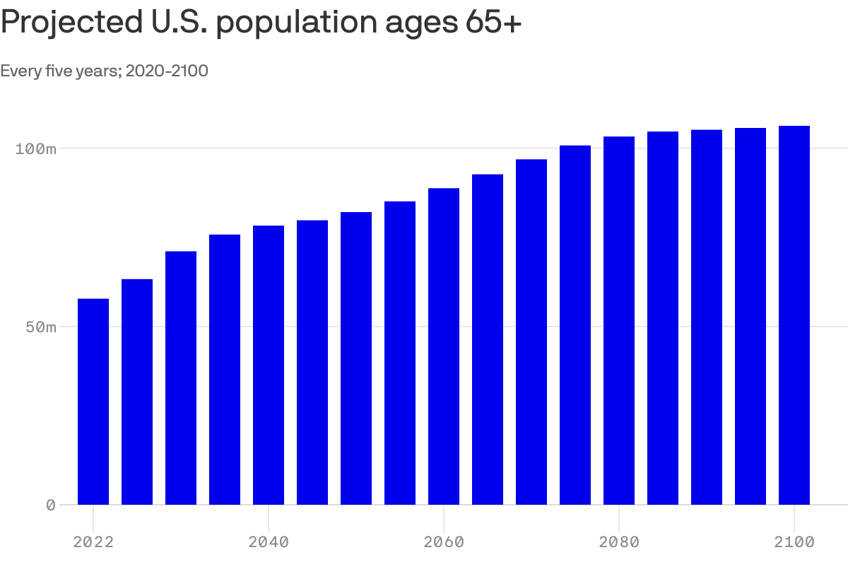 A line chart that shows the estimated U.S. population aged 65 and older from 2030 to 2100 in five-year intervals. The population rises steadily from 71.1 million in 2030 to 106.3 million by 2100, reflecting continuous growth over the 70-year period.