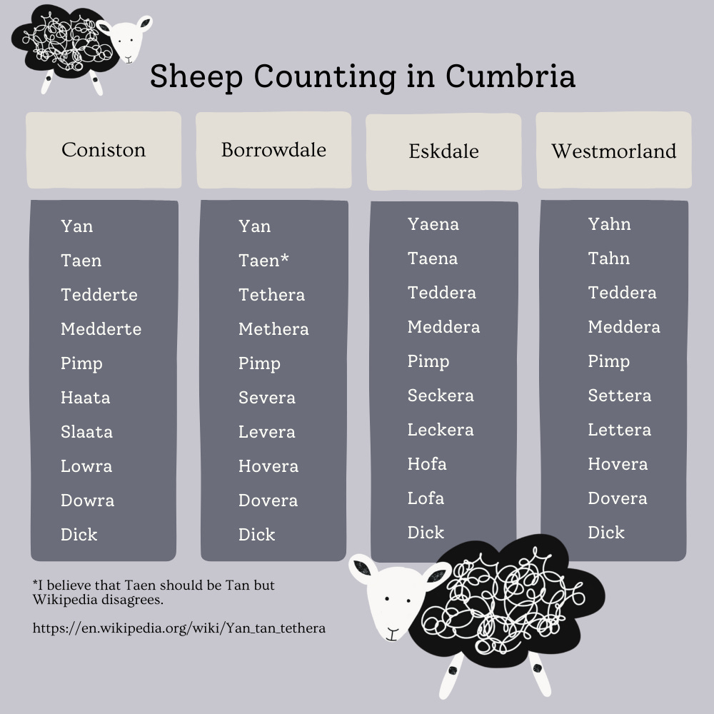 Comparison of the Sheep Counting Words Used in the Different Valleys of Cumbria