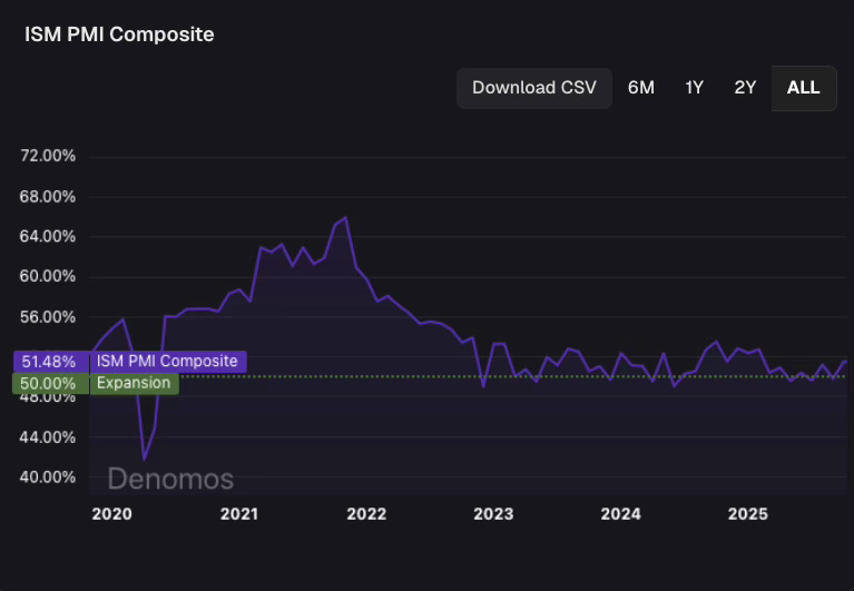 ISM PMI Composite showing sharp expansion during post-COVID QE followed by prolonged stagnation near the 50 level ISM PMI Composite showing sharp expansion during post-COVID QE followed by prolonged stagnation near the 50 level