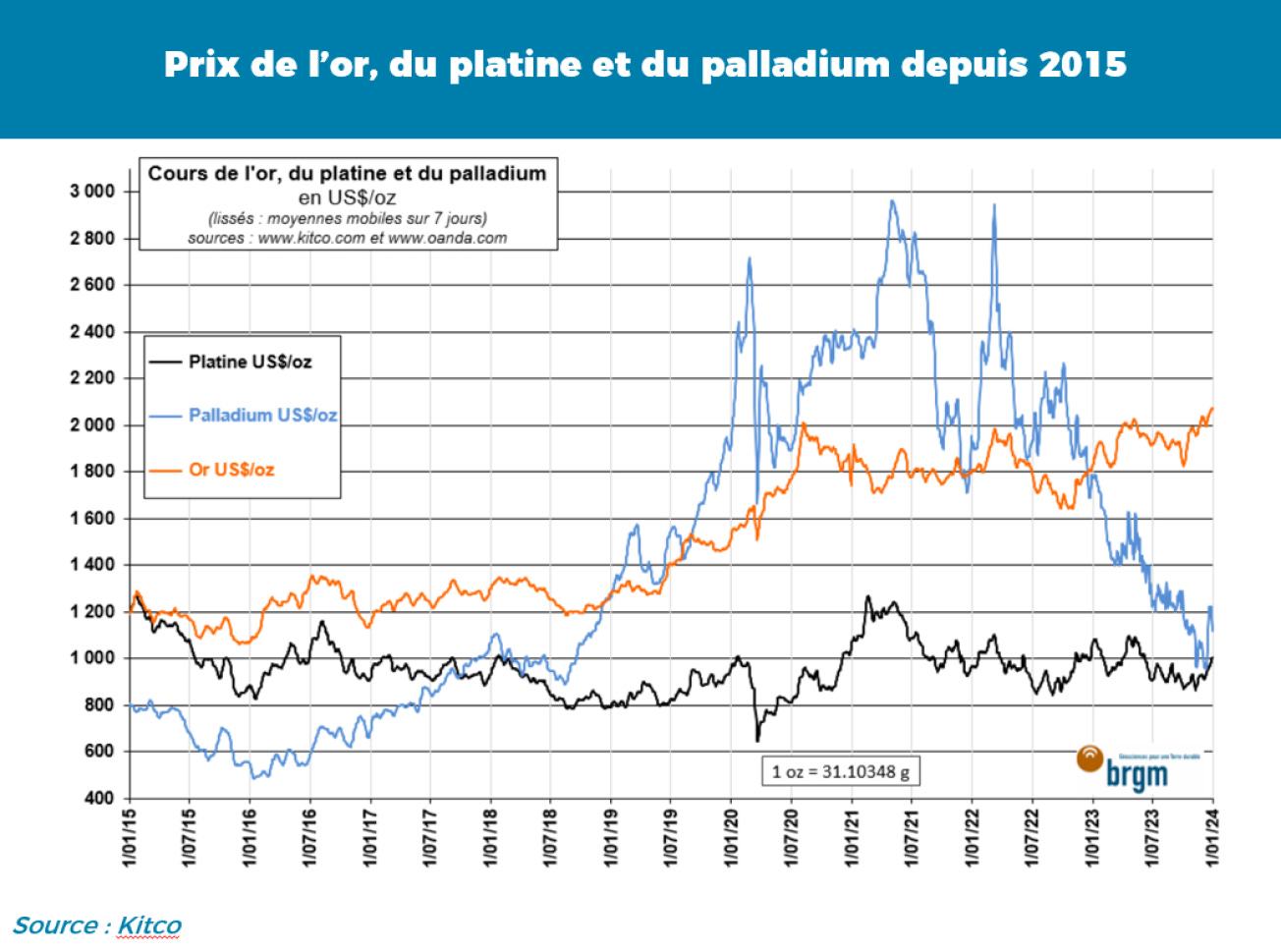Le prix du palladium au plus bas depuis 2018 | MineralInfo