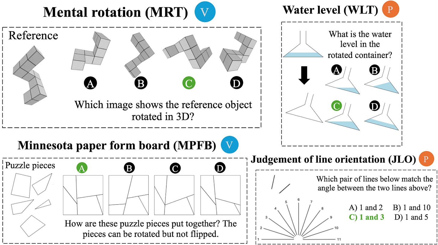 The SPACE benchmark assesses spatial reasoning. Models do not yet match average human scores on these tasks, but they are improving rapidly. Source __T3A_LINK_IN_POST__.