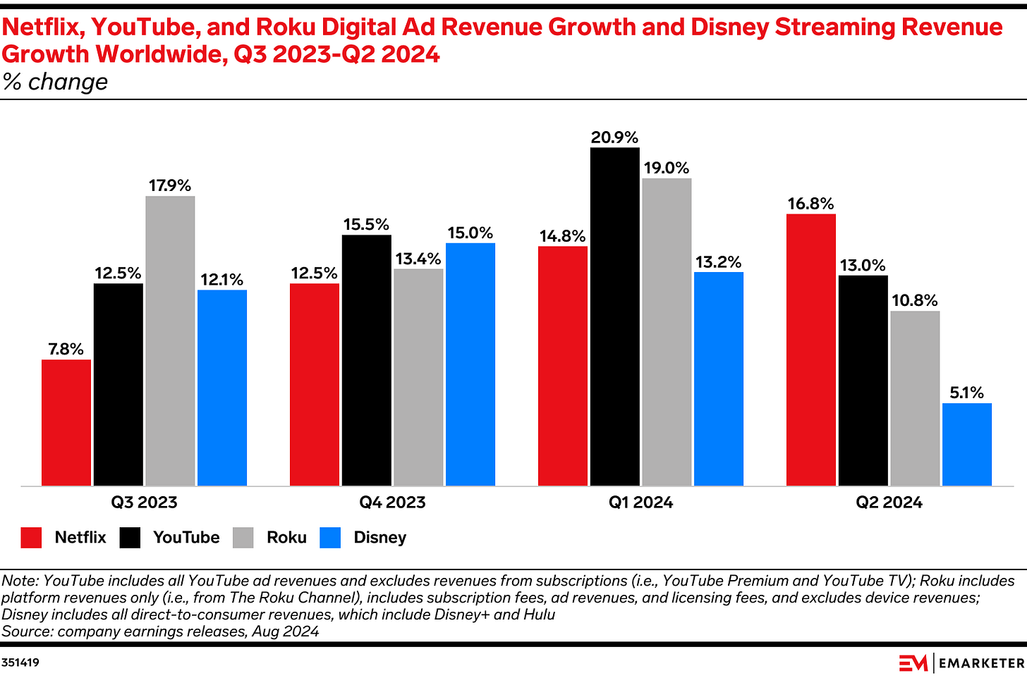 5 charts on Netflix's ad progress: Growth, viewership, Gen Z penetration 5 charts on Netflix's ad progress: Growth, viewership, Gen Z penetration