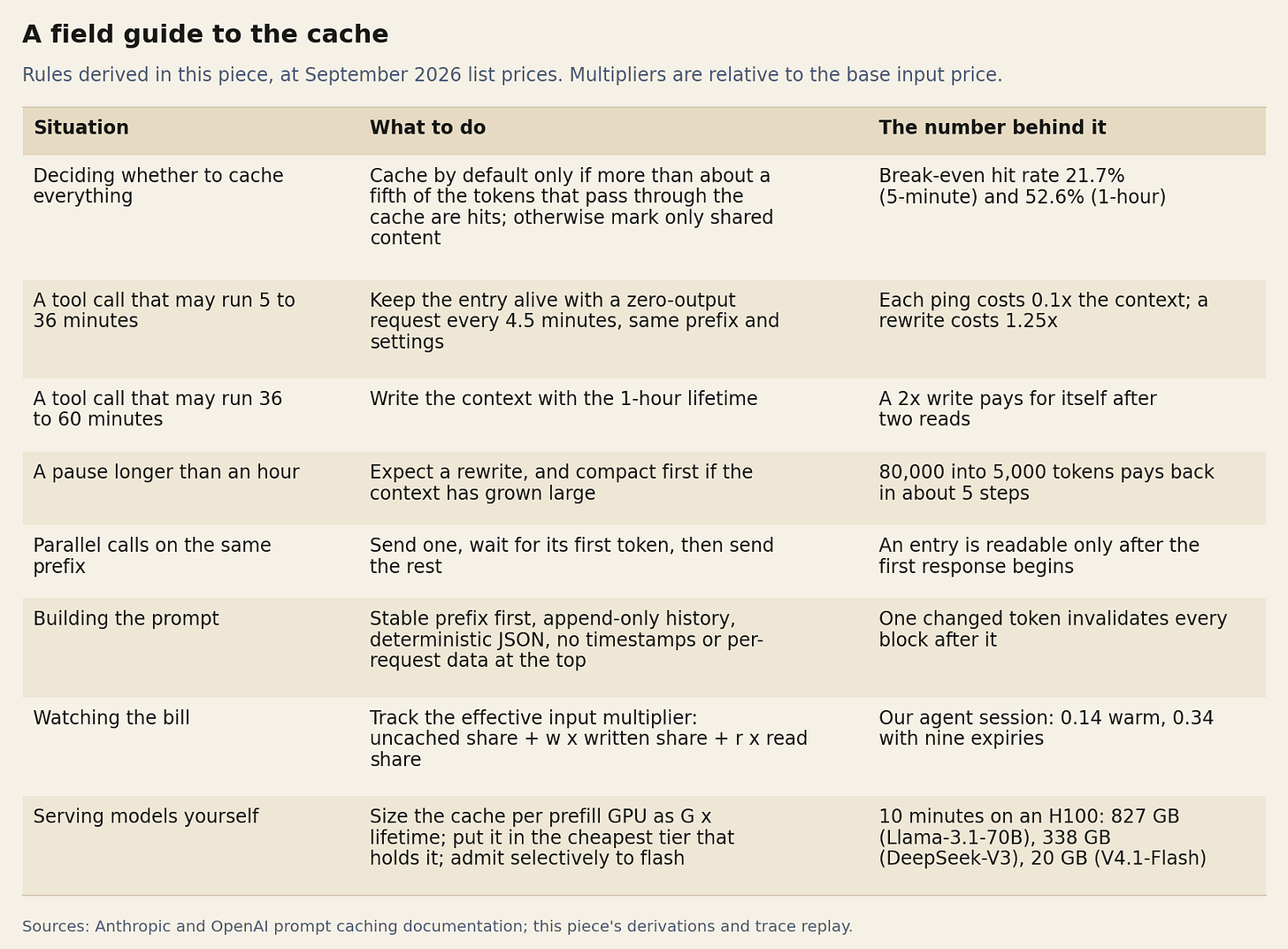 Table of eight caching rules with the number behind each, from the break-even hit rate to cache sizing for self-hosted fleets. Table of eight caching rules with the number behind each, from the break-even hit rate to cache sizing for self-hosted fleets.