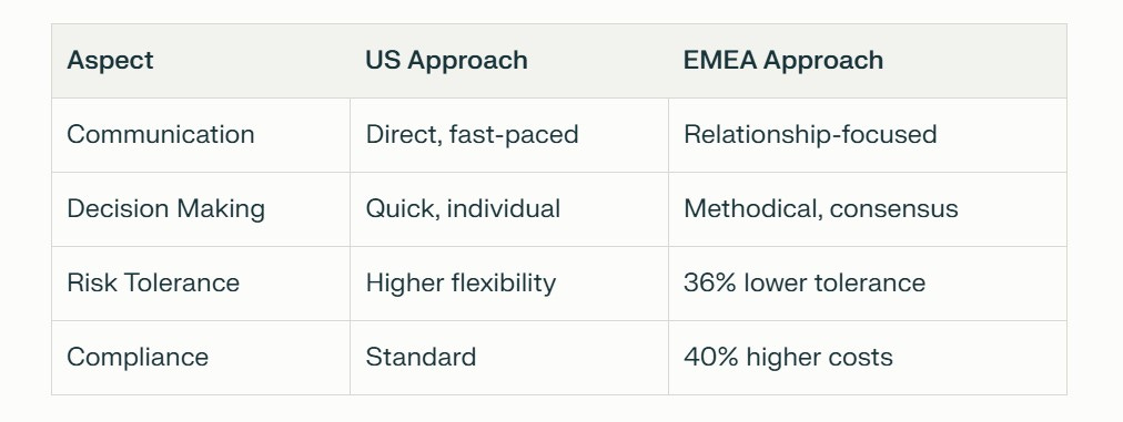A comparison table showing key differences between US and EMEA approaches across four aspects: Communication, Decision Making, Risk Tolerance, and Compliance. Each row compares characteristics like 'Direct, fast-paced' vs 'Relationship-focused' for Communication. A comparison table showing key differences between US and EMEA approaches across four aspects: Communication, Decision Making, Risk Tolerance, and Compliance. Each row compares characteristics like 'Direct, fast-paced' vs 'Relationship-focused' for Communication.