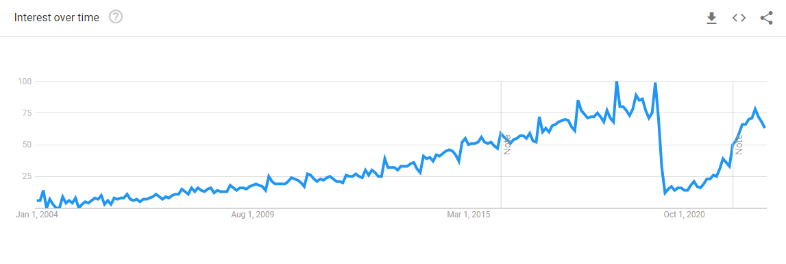 Google Trends for premium economy: interest over time