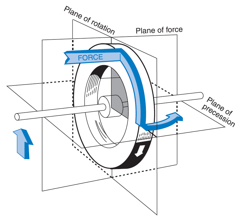Diagram showing the planes of rotation, force, and precession for a gyroscope. Diagram showing the planes of rotation, force, and precession for a gyroscope.