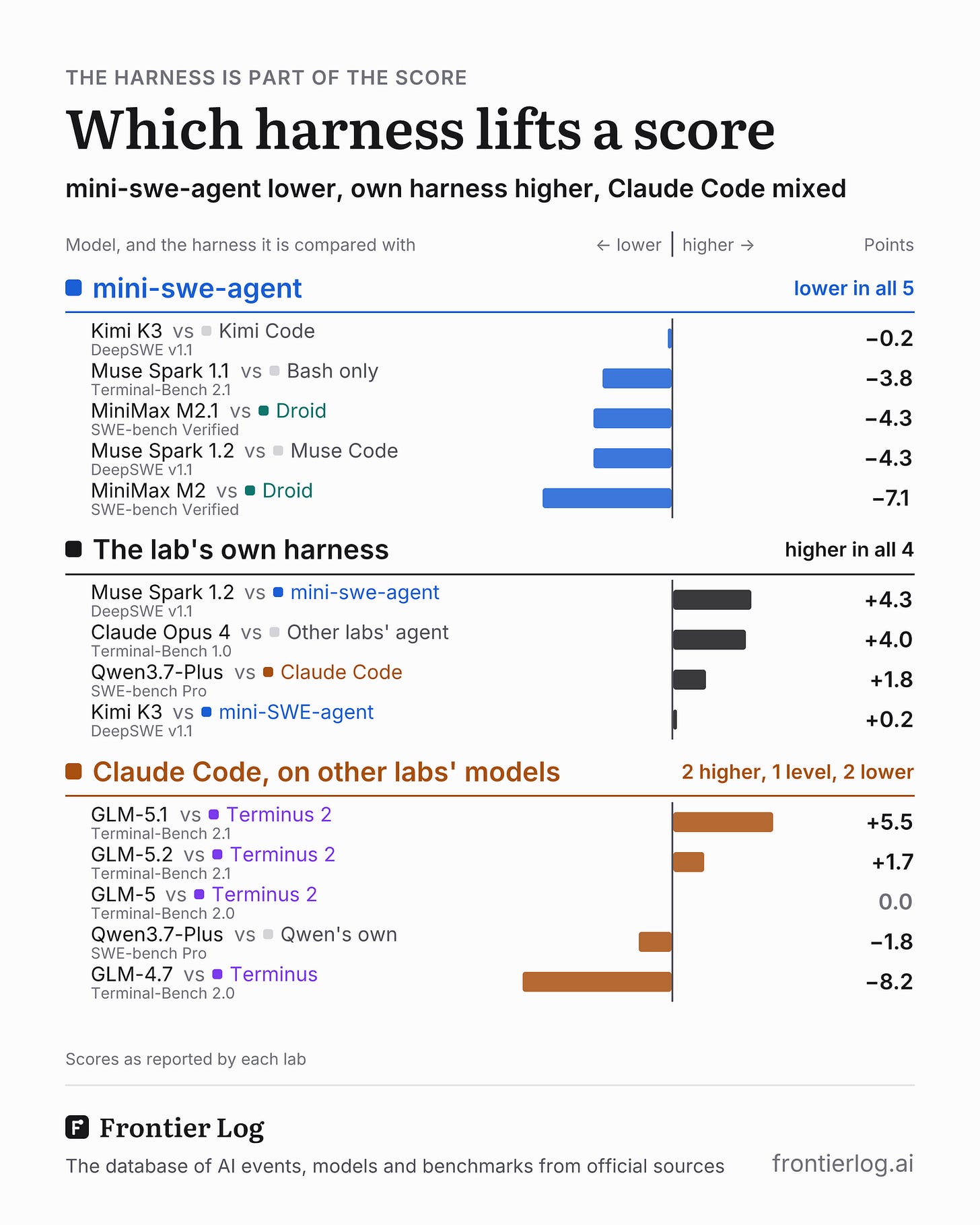 Which harness lifts a score