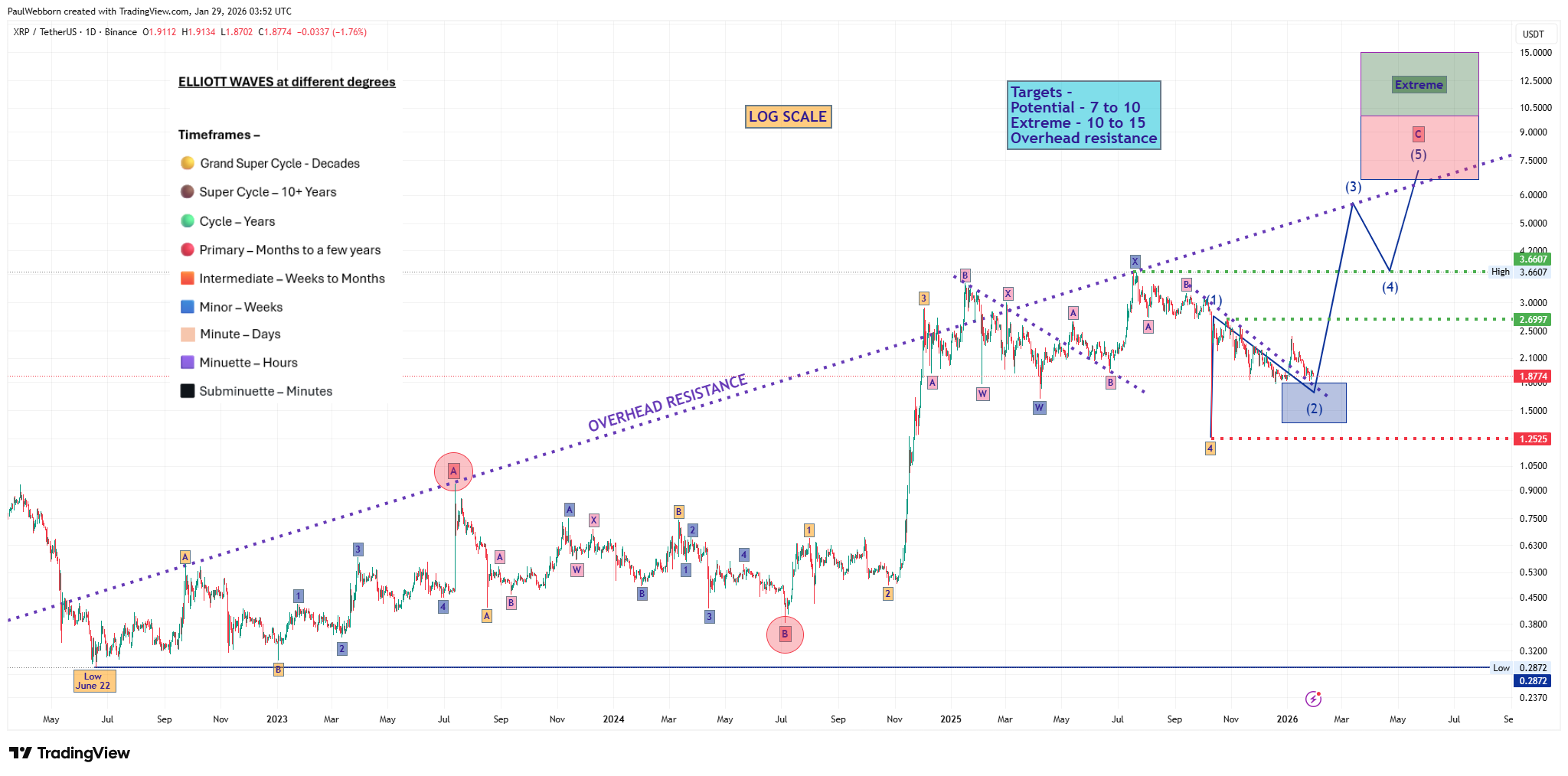 XRP - update - by Paul Webborn - Elliott Wave 2.0