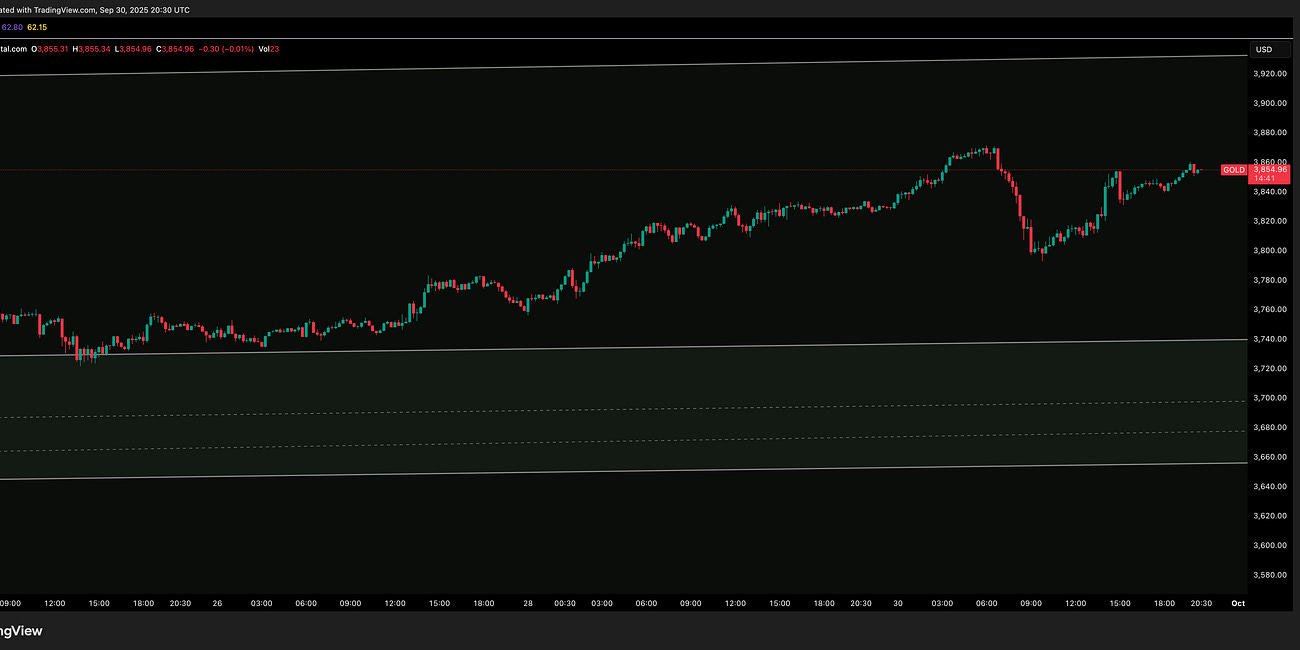 Gold Update 1 October 2025