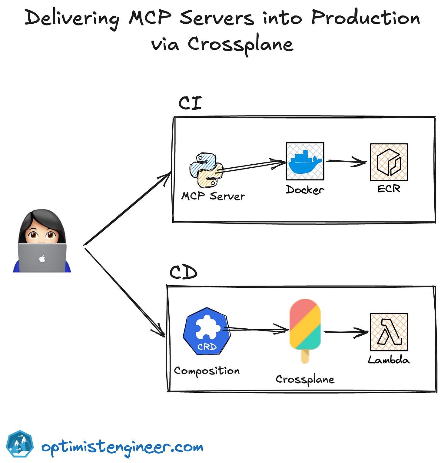 Delivering MCP Servers into Production via Crossplane