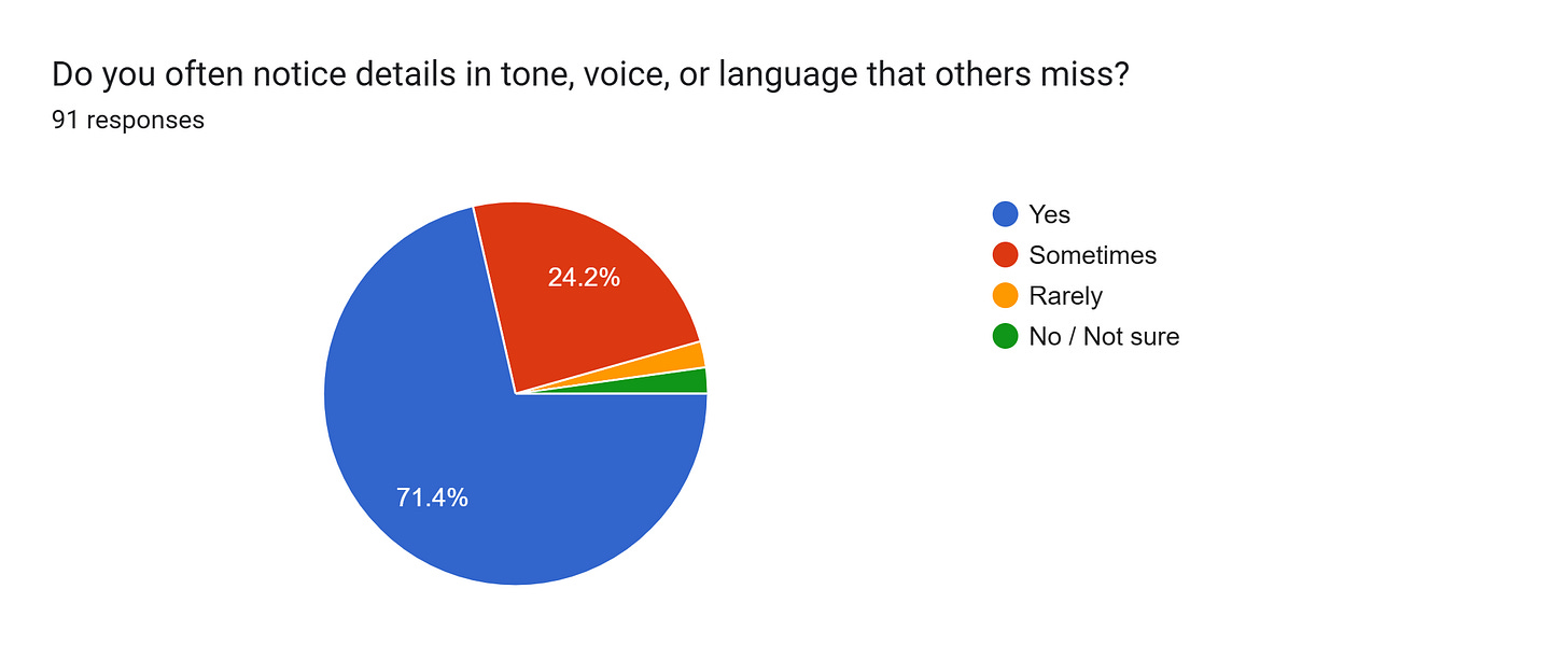 Forms response chart. Question title: Do you often notice details in tone, voice, or language that others miss?. Number of responses: 91 responses. Forms response chart. Question title: Do you often notice details in tone, voice, or language that others miss?. Number of responses: 91 responses.