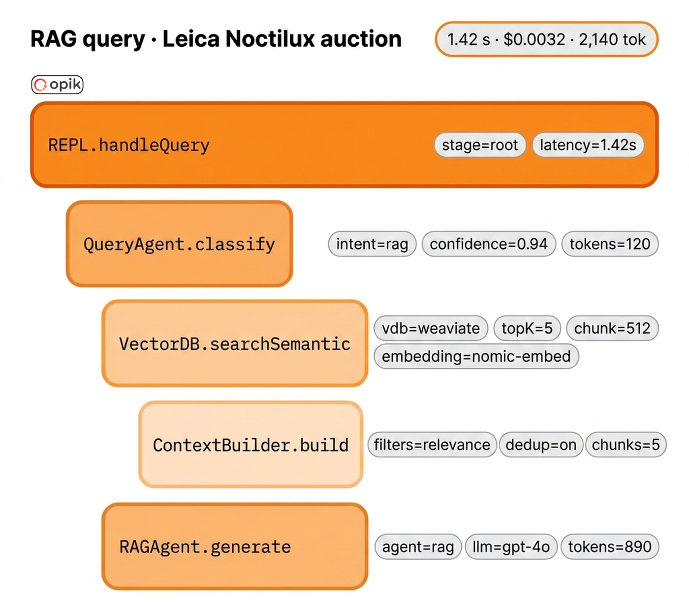 Image 6. Opik turns the RAG pipeline into a measurable waterfall.