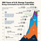 How America’s Energy Sources Changed Over 250 Years