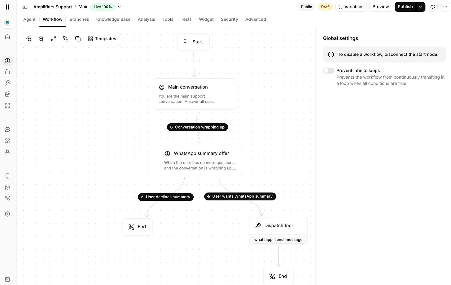 Complete ElevenAgents workflow for Amplifiers Support showing Start node connected to main conversation subagent, then "Conversation wrapping up" edge to WhatsApp summary subagent, branching into "User declines summary" path to End and "User wants WhatsApp summary" path to Dispatch tool with whatsapp_send_message followed by End. Complete ElevenAgents workflow for Amplifiers Support showing Start node connected to main conversation subagent, then "Conversation wrapping up" edge to WhatsApp summary subagent, branching into "User declines summary" path to End and "User wants WhatsApp summary" path to Dispatch tool with whatsapp_send_message followed by End.