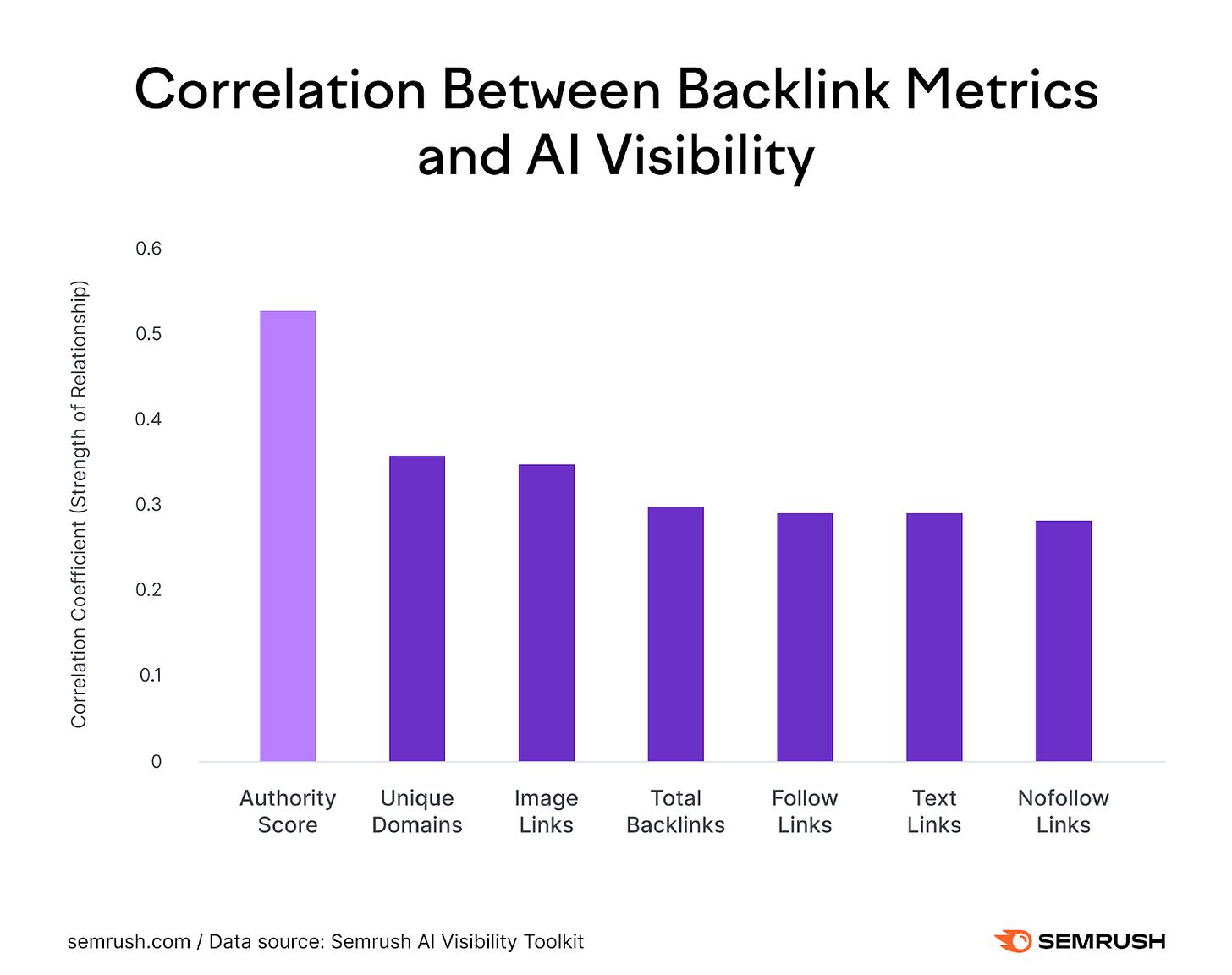 Do backlinks matter in AI search? Correlation between backlink metrics and AI visibility Do backlinks matter in AI search? Correlation between backlink metrics and AI visibility