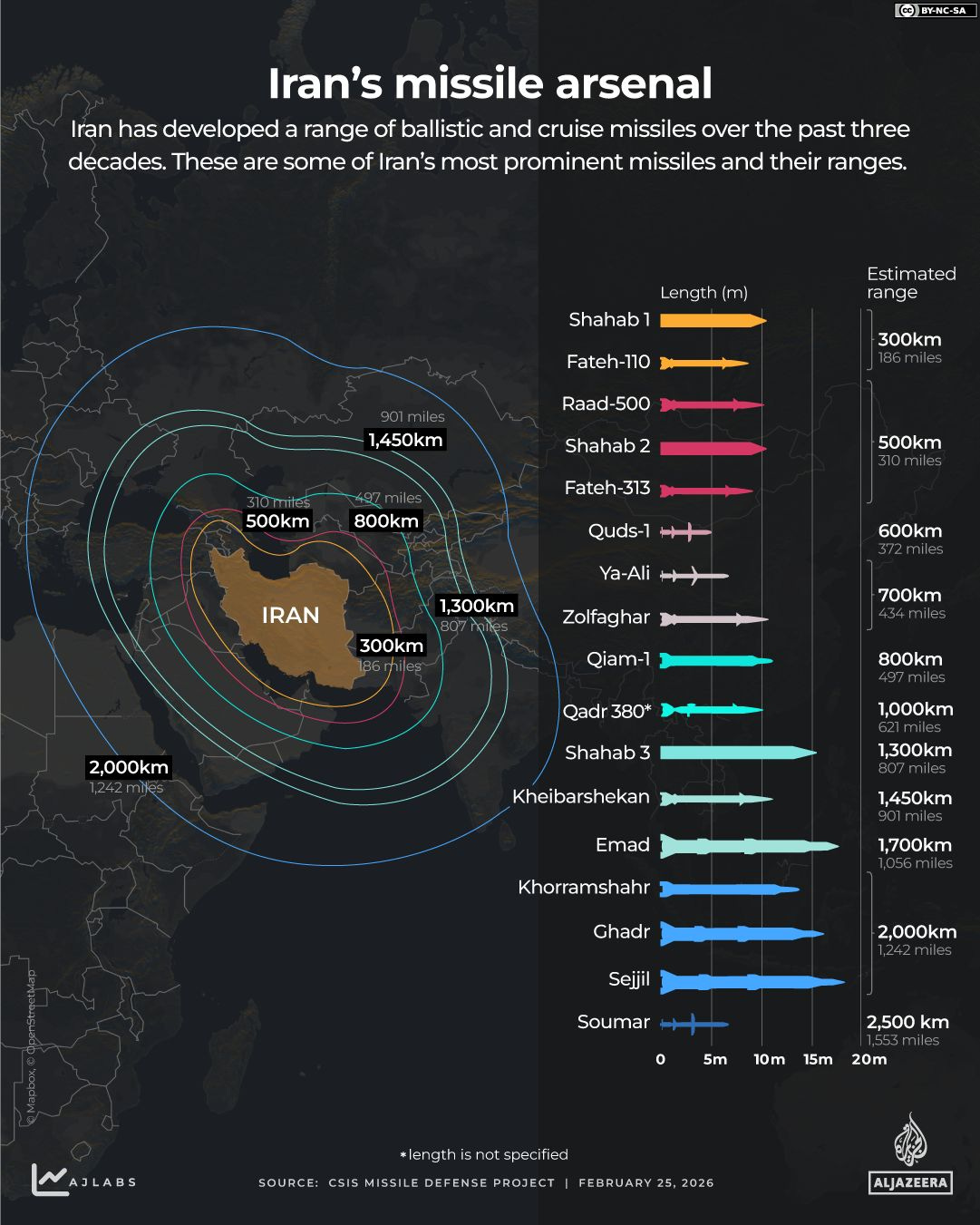 Iran Missiles Iran Missiles