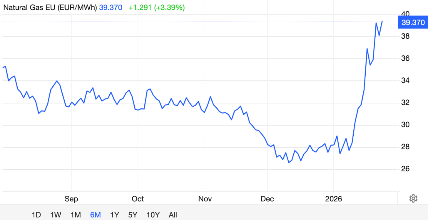 Precios del gas natural en la UE (€/MWh), fuente: Trading Economics, 25 de enero de 2026.