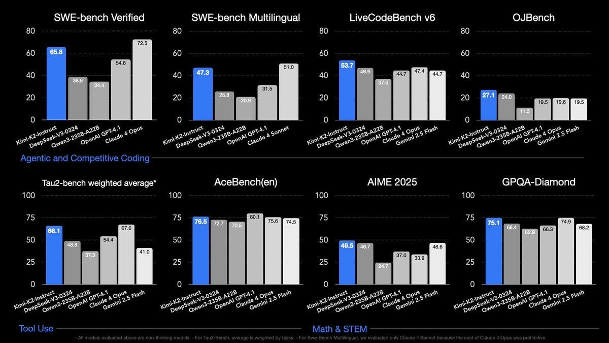 Eight benchmark comparison charts showing performance metrics for various AI language models. Charts include SWE-bench, LiveCodeBench, AceBench, GPQA-Diamond, and others.