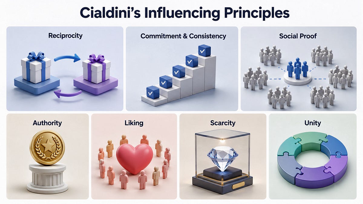 Persuasion Is Infrastructure: Why Cialdini's Principles Are a Design Systems Problem