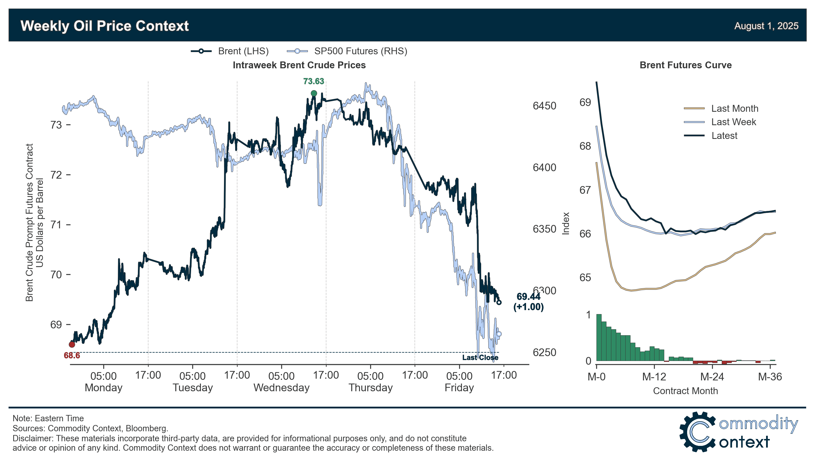 Oil Context Weekly (W31)