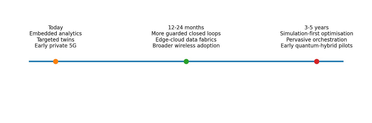Timeline Industrial Ai