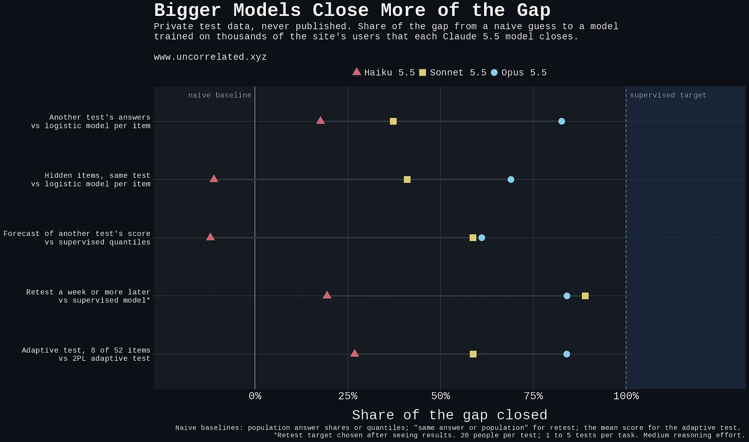 Share of the gap from a naive guess to a supervised model closed by Haiku, Sonnet and Opus 5.5 on the private data. Share of the gap from a naive guess to a supervised model closed by Haiku, Sonnet and Opus 5.5 on the private data.