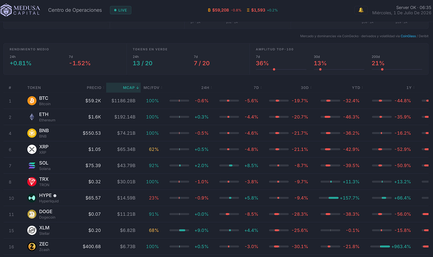 Fuente: Medusa Capital. Mercado Cripto. 