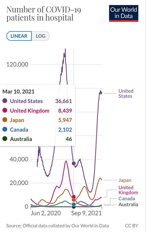 COVID hospitalizations United States United Kingdom Japan Australia Canada