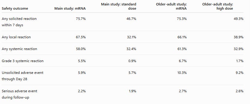 Comparison of adverse-reaction and serious-adverse-event rates for MFLUSIVA and conventional influenza vaccine comparators in two clinical trials. Comparison of adverse-reaction and serious-adverse-event rates for MFLUSIVA and conventional influenza vaccine comparators in two clinical trials.