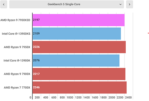 AMD Ryzen 9 7950X3D Benchmarks