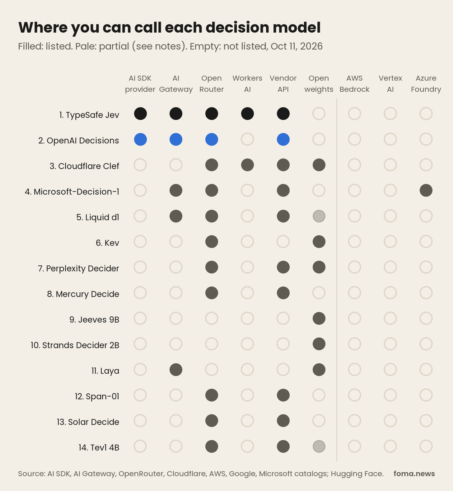 Decision model platform chart: AI SDK, AI Gateway, OpenRouter, Workers AI, Bedrock, Vertex AI, Azure Foundry and open weights per model