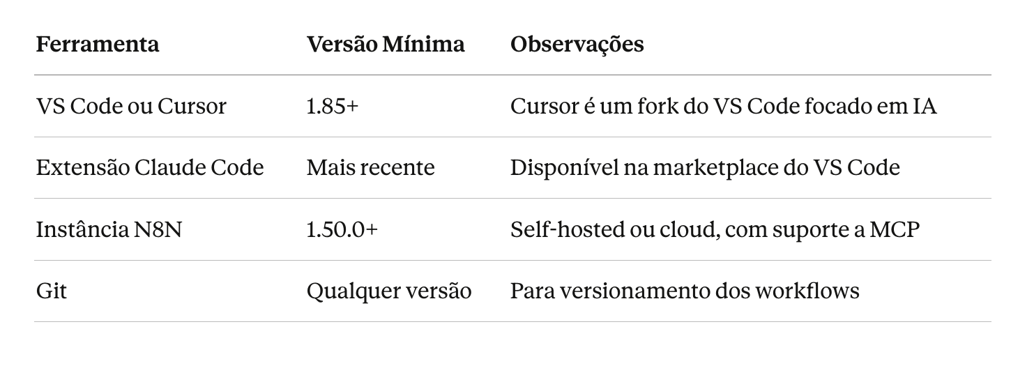 Requisitos necessários para integração VS Code e N8N via MCP